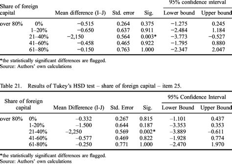 understanding tukey test results